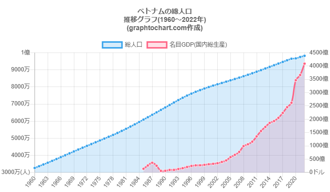 ベトナムの人口動態